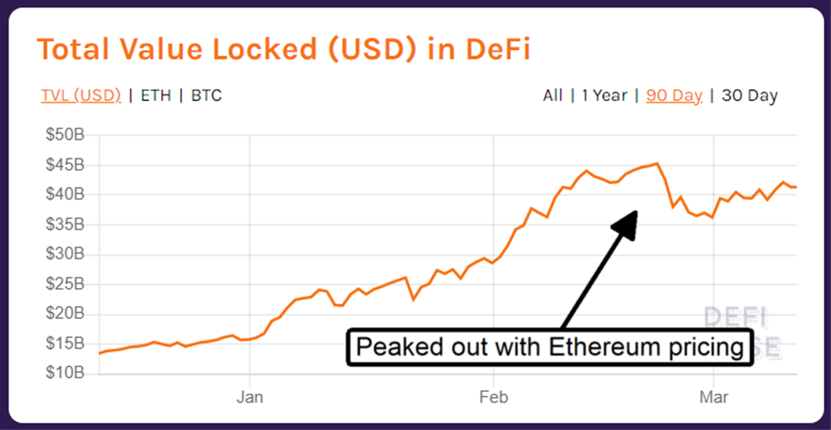 Defi Markets Pause But New Highs Are In Sight